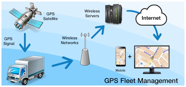 gps tracking system